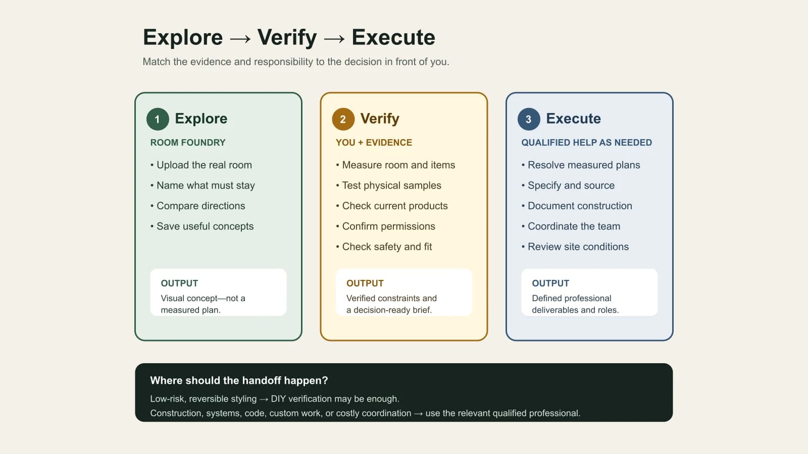 Explore, verify, and execute workflow comparing AI interior design with professional interior design services