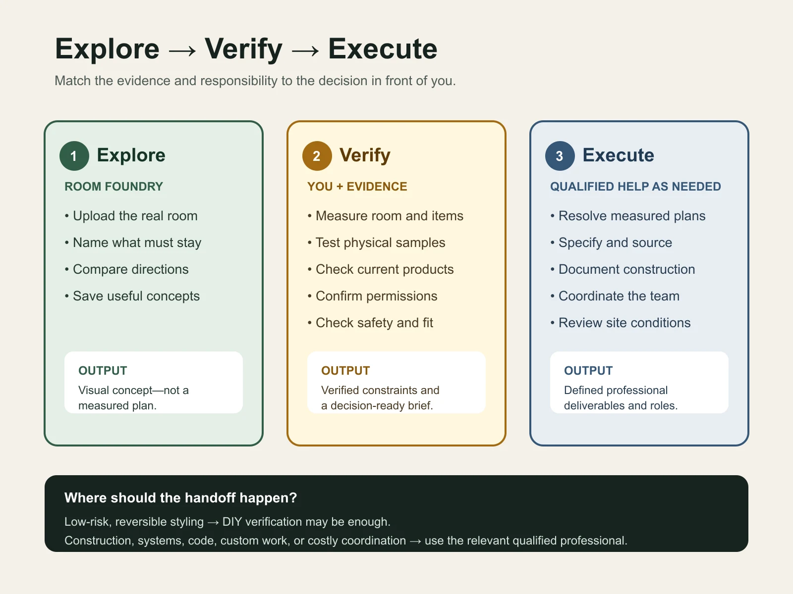 Three-stage Room Foundry workflow moving from visual exploration to real-world verification and qualified execution
