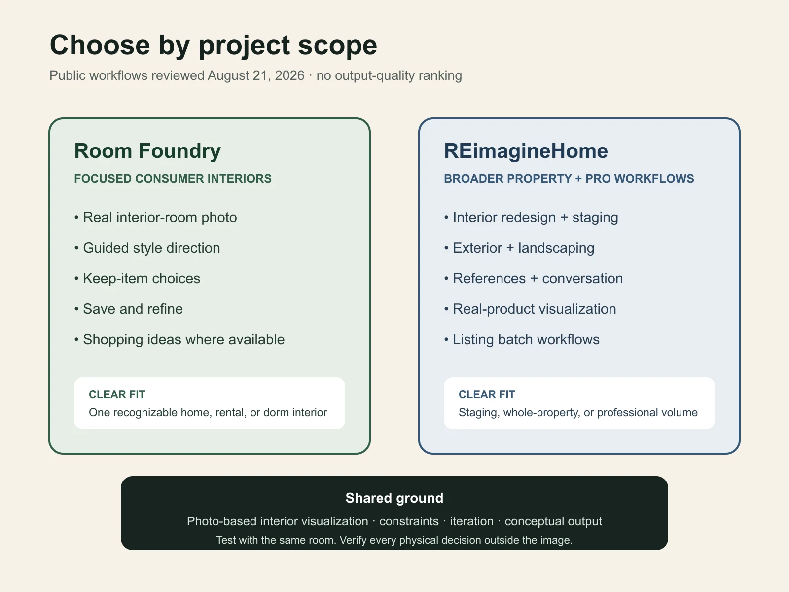 Neutral scope map comparing Room Foundry's focused interior workflow with REimagineHome's broader property and professional workflows